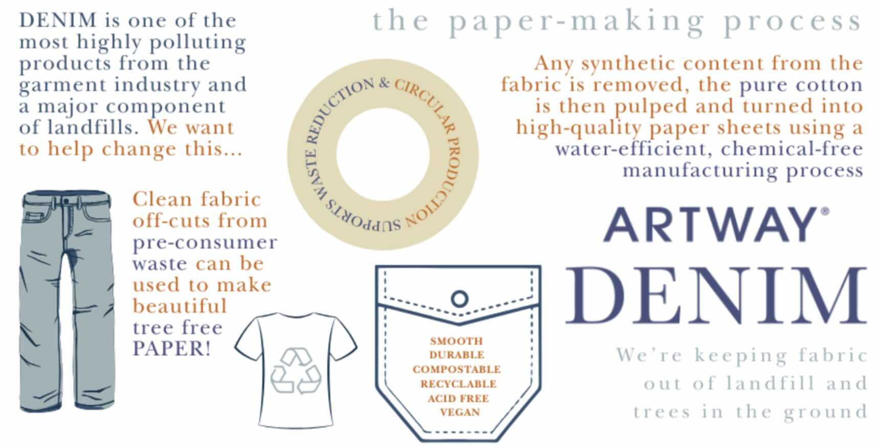 Artway Denim Sketchbook sustainability infographic